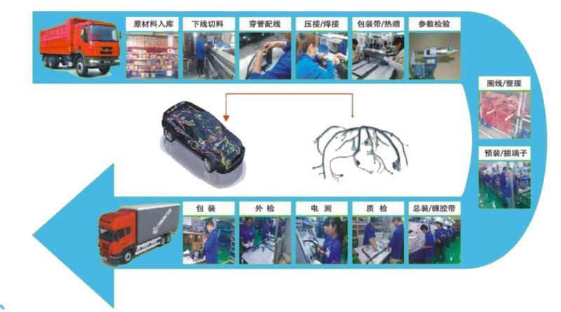 開發流程